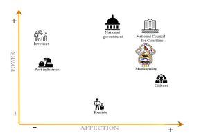 Main Actors and Stakeholders in Dunkerque East