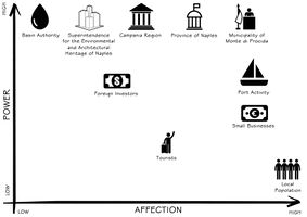 Power map showing the stakeholders of the area