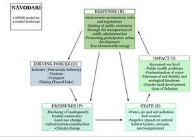 DPSIR model for Năvodari