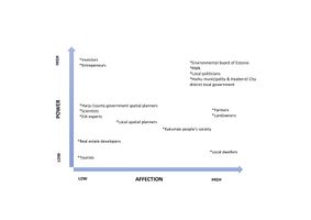Powermap of Kakumäe coastal area showing different actors and stakeholders and their power and affection