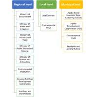 This Diagram illustrates the Stakeholders on the Regional, Municipal and local levels, and it is important to mention that the Aqaba Special Economic Zone Authority (ASEZA) acts as a separate authority body, whereas other ministries act on a Regional level.