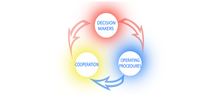 coordinated interactions between the components