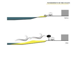 The last intervention,re-proposed by a project idea that analyzed the problem of urbanization towards the east, on the coast contrasts the problem of the wind, with the insertion of trees, and the rise of the sea with the increase of the sandy area.