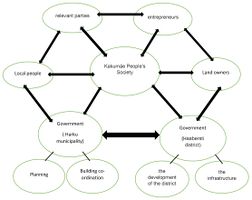 Powermap of Kakumäe area showing different actors and stakeholders