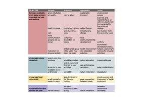 SWOT analyse of four objectives helps to find out the balance and see the obstacles that may occur during the planning process.