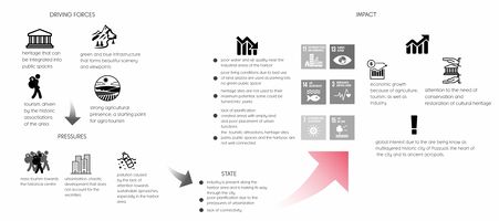Rione Terra's driving forces are its heritage, the landscape, and tourism that happens because of it. This creates a great base for economic growth. These driving forces obviously create pressures on the area and so the worst felt effects are mass tourism, urban sprawl, and pollution. This impacts some of the Sustainable Development Goals, such as: 11. Sustainable Cities and Communities, 13. Climate Action, 14. Life Below Water, 3. Good health and well-being, Affordable and Clean Energy, Life on Land. There are then two types of impact on the landscape: a negative one, and a positive one. The negative impact is causing the disturbance of the landscape, pollution of air, water and soil, economic exploitation, and the start of one chaotic urbanization and possible damage to the heritage. On the other hand, there are positive effects such as: the conservation and restoration of the cultural heritage, the possible economic growth that happens because of tourism and global interest for Rione Terra.