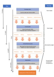 The ideal model of strategic planning and how to achieve the goals in Kakumäe coastal area.