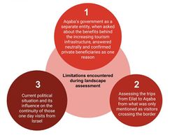 Limitations during the landscape assessment phase mostly related to involved authorities and the political situation.