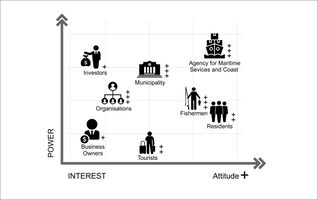 The power map of stakeholders