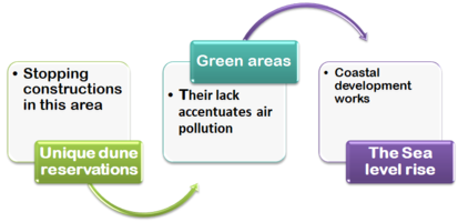 The Flemish coast priorities and targets