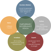 Partnerships/Governance model