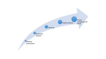 Process timeline that highlights the assumed planning stages, estimating 20 years for its complete achievement