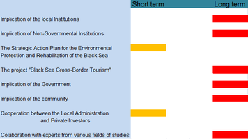 Process model of Limanu-Shabla area