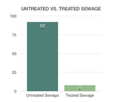 untreated sewage vs. treated sewage in Tripoli and Al-Mina