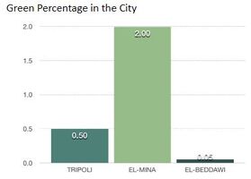 percentage of green spaces in Tripoli, Al-Mina and El-Beddawi