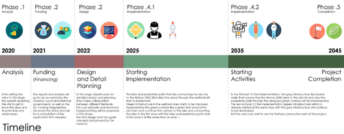 Phase 1. ANALYSIS: After setting the vision in this stage the experts analyzing the site to get to know the area and its potentials and weaknesses. Phase 2. FUNDING: The reports and analysis will go to be accepted by the Investors. Local and National governments, as well as the EU- Funding Organization, will prove the status and ask for a compilation of the application if it‘s needed. Phase 3. DESIGN: In this stage, Experts work on detailed design and planning. They make collaboration between different fieldwork. The cost estimate and technical Design/drafting will be prepared in this phase. The final design must be again checked and proved by the investors. Phase 4.1. IMPLEMENTATION: The bike and pedestrian path that are connecting the old city to the Natura 2000 (Bird directive area) through the wetland will start to implement.The green infrastructure in the wetland area starts to be improved. Implementing the green corridor like a green belt around the old town and continue the corridor to the lake and connecting the lake to the first zone with the bike and pedestrian paths start in the zone 2 at the same time as zone 1. Phase 4.2. In the first part of the implementation, the gray infrastructure like boardwalks that connecting the Natura 2000 area to the old city and also the pedestrian path through the designed green corridor will be implemented. The second part of the implementation (green infrastructure) which is already started at the same time with the gray infrastructure will continue to be developed. But the users can start to use the finished construction part of the project. Phase 5. PROJECT