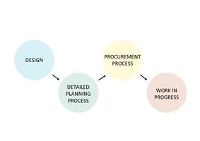 the sequence of processes needed for implementation