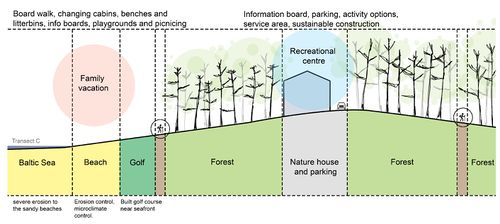 Transect C