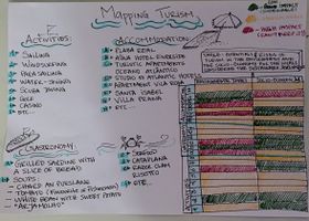 Mapping Turism: After the results, it is concluded that activities that include large scale declining fish species and those requiring high maintenance are those that have the greatest negative environmental impact, such as accommodation with poor host capacity