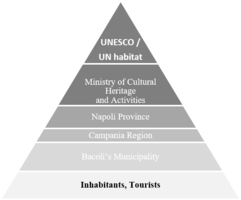 A Pyramid showing the power distribution in terms of size and power variation. For example, the Tourists and inhabitants are the greater populations by size by lies on the bottom of the Power level.