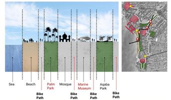 The transect shows how our suggested acupuncture near the beach like the bike route and the palm park next to it, and also the marine museum near the city center and the Aqaba park. Inserting these function were added not just to connect the existing valuable nodes but also to utilize the vacant neglected spaces that was in the area. The transect shows once again how the bike route aim at passing all nodes easily.