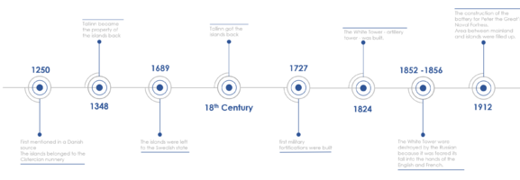 Timeline of the military history of Paljassaare