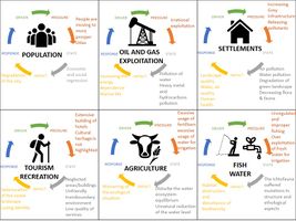 The main Drivers which influence the landscape of Limanu-Shabla are: Population, Settlements, Tourism and Recreation, Fish and Water, Oil and Gas exploitation