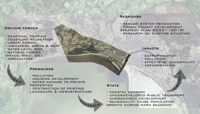 DPSI(R) model that summrizes the landscape system analysis