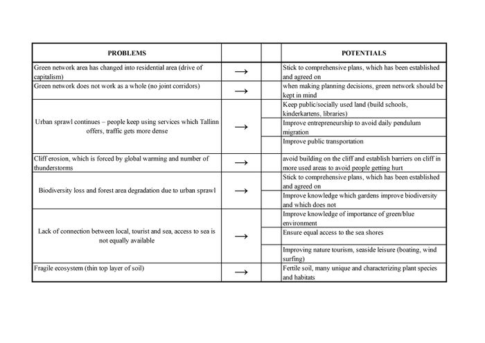 Based on the SWOT analysis, we found out the potential threats and problems in Kakumäe area but also the potentials with what to soften the negative influence.