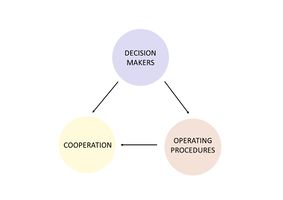 coordinated interactions between the components