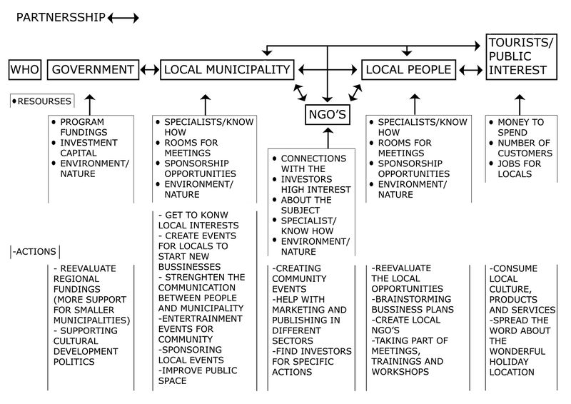 Partnerships model