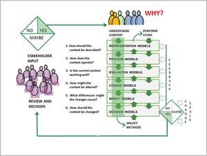 Geodesign Framework (Steinitz 2012)