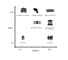 Power Map of Pozzuoli's Stakeholders