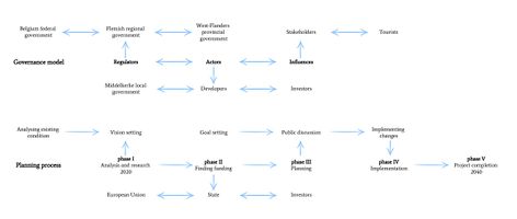 Middelkerke case governance model and process model