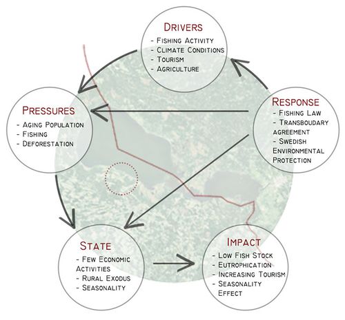 Scheme of the elements who influence Peipsi lake environnement and their relations