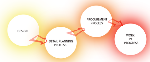 the sequence of processes needed for implementation