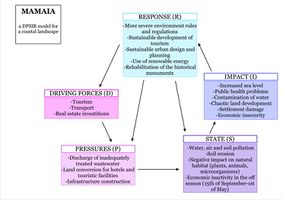 DPSIR model for Mamaia