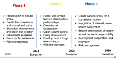 Our process model