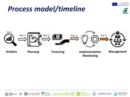 Process model/timeline