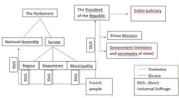 How the french republic works