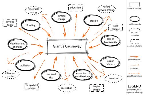 Problems risks and potentials map