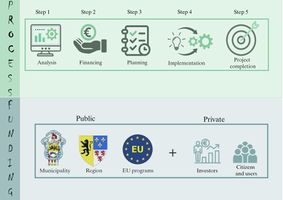 Governance process and funding