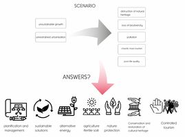 Our hypothesis is that the unsustainable growth and chaotic urbanization are the causes for pollution, destruction of the natural heritage and loss of biodiversity which also leads to a low quality of life. The answer for solving the problems in this scenario is a sustainable development using alternative energy, nature-based sustainable solutions and planfication for the urban development. We thought that other solutions for the problems are to protect nature and the cultural heritage by preserving and restoring it. Also, near the mountain, because of lava minerals from the volcanic eruptions, the soil here is very fertile, and the land has agricultural potential, so we can use this potential in our future development strategy.