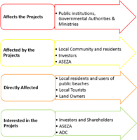 This Diagram also represents the Stakeholders but in terms of the level of impact and effect.