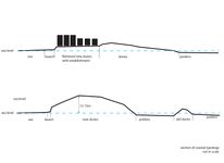 Coastal typology: North Sea coastal region. At the upper section is wide nourished beach and dunes are flattened for settlement, therefore providing less protection from stormwater and flooding. At the bottom section is natural narrow beach, eroded by wind, waves and tidal activity; natural shape dune up to mostly 12-15m high, behind dunes are polders that are under sea level and are protected by dunes.