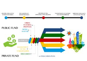 The development of the project must start with an increasing interest, at first public and then private in the area. Depending on the needs expressed by all the actors who take part in his life such as citizens, municipalities, users, investors and public authorities, a draft of a plan should be presented and evaluated, discussed again ad finally putted in place. It is very important for the maintenance of the progress that will be acquired over time to take into account of the satisfaction of the needs of those who work and live the activities and the places. Especially in a reality like the Neapolitan one where public space is not very respected and is vulnerable to rapid degradation.