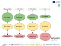 Development Process,On this diagram has been shown that how the agricultural land sue decreased over the years and instead commercial and residential land uses increased (There is low accessibility to data from 1986 until now via internet network).