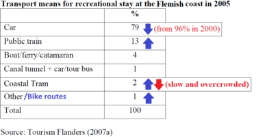 Transport means for recreational stay