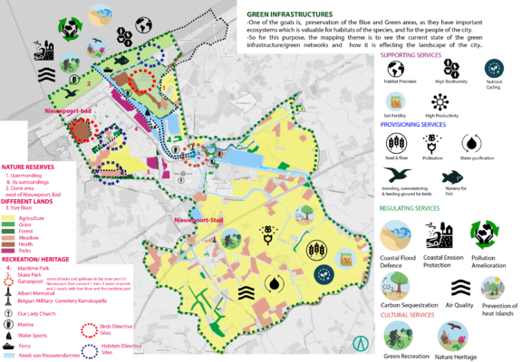 One of the prominent features of Nieuwpoort are the nature reserve of Ijzermonding and the dune area in the north western side. The ecosystem of ijermonding is unique on the flemish coast, here a river estuary connects with the beach, sea dunes and dune grasslands. Two Bird directive areas 'West coast' (BE2500121) and 'Het Zwin' (BE2501033) also fall inside these areas. The main Green infrastructures of Nieuwpoort are Agricultural lands, Meadows, Heaths and Grasslands. The agricultural lands cover almost the majority of the area in the southern part of the city Nieuwpoort Stad. A small amount of forest areas are present. The Yser river plays a prominent role around these green Infrastructures. Here through the lock and spillways entry point, Ganzepoot, one river, three water channels and two canals are connected with the mouth of the Yser River and the maritime port. So this is quite an important connection point. There is the potential to develop the area around the historic core of the city, close to Ganzepot, for recreation and nature green. In the Beach side and in the mouth of the Yser river and the canals, a number of water sports activities can be seen. There is the potential to develop a green belt along the bird directive sites and habitat directive sites to resist urban growth of industries or Grey infrastructures around these valuable areas.Also the city has a number of old heritage sites, which needs more exposure, so there is this loss of identity despite the presence of all these ancient monuments. The nature reserve areas in the northern part are an important part of the Cultural Heritage of Nieuwpoort. Hence to lessen the pressure on these protected areas, and for lesser anthropocentric activities in the beach side, there should be more Green recreational infrastructures such as urban open spaces in the southern part of the city.