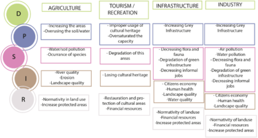 DPSIR analysis'